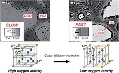 Accelerated ceria–zirconia solubilization by cationic diffusion inversion at low oxygen activity
